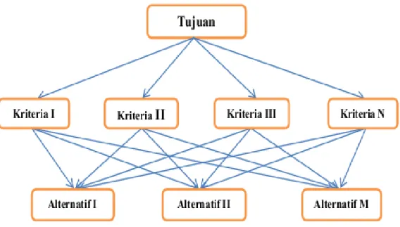 Gambar 3. Struktur hirarki dalam metode AHP 