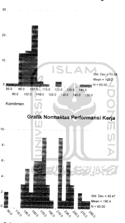 Grafik Normalitas Performansi Kerja