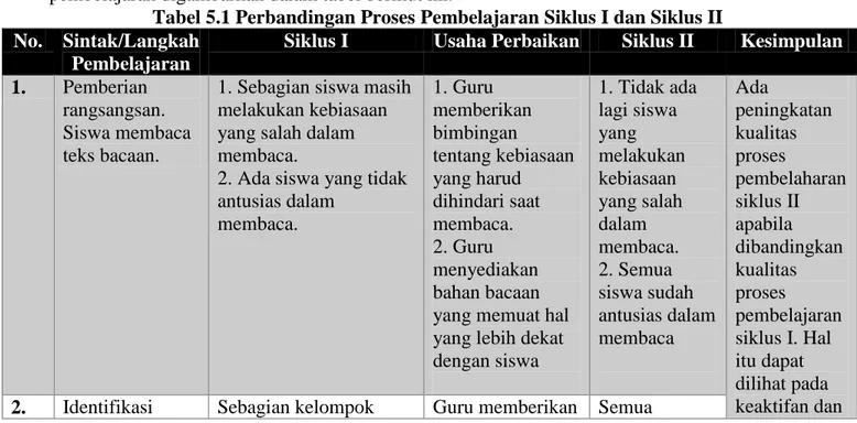Tabel 5.1 Perbandingan Proses Pembelajaran Siklus I dan Siklus II  No.  Sintak/Langkah 