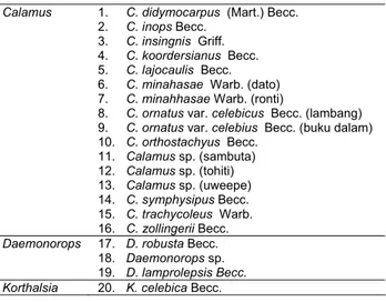 Tabel 1. Jenis-jenis rotan Calamus, Daemonorops, dan Korthalsia  yang diteliti. 