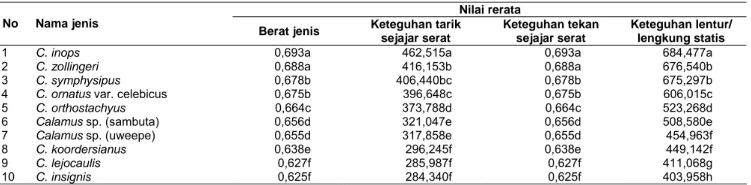 Tabel 1. Rerata hasil pengamatan berat jenis, keteguhan tarik sejajar serat, keteguhan tekan sejajar serat, dan keteguhan lentur/ lengkung  statis rotan