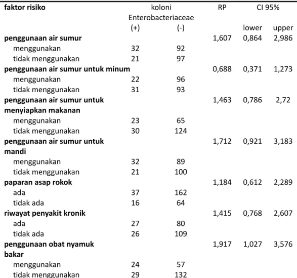 Tabel 2. Distribusi faktor risiko terhadap kolonisasi nasofaring