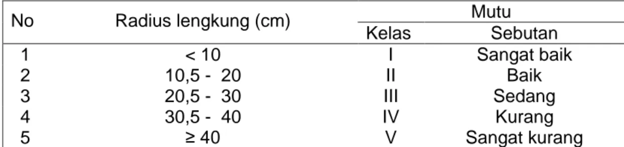 Tabel 2. Klasifikasi mutu rotan berdasarkan radius lengkung  