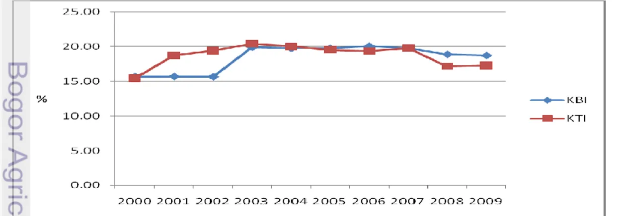 Gambar  17  Perkembangan  angka  pekerja  lulusan  SMP  di  Kawasan  Barat  Indonesia dan Kawasan Timur Indonesia tahun 2000-2009