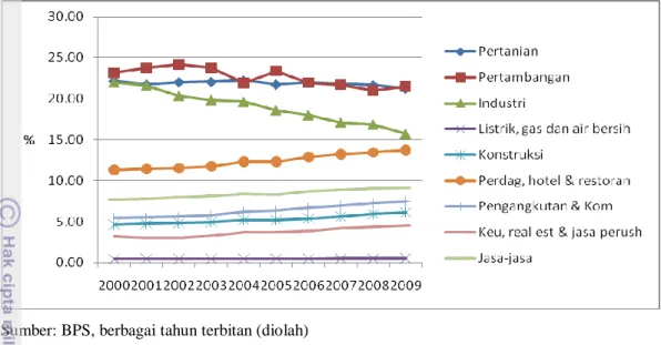 Gambar 19 Perkembangan  kontribusi sektor-sektor ekonomi dalam  pembentukan  PDRB di Kawasan Timur Indonesia, 2000-2009 