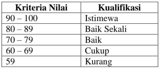 Tabel 3.7 Tabel Interprestasi Hasil Belajar Siswa 