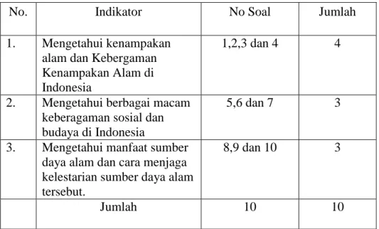Tabel 3.3 Distribusi Intrumen Penelitian 
