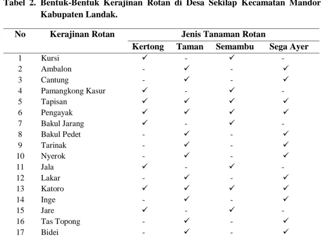 Tabel  2.  Bentuk-Bentuk  Kerajinan  Rotan  di  Desa  Sekilap  Kecamatan  Mandor  Kabupaten Landak