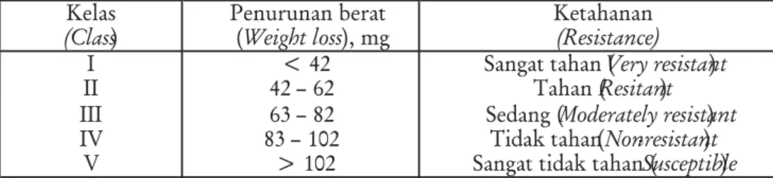 Tabel 2. Klasifikasi ketahanan rotan terhadap bubuk Table 2. Resistance classes of rattan to powder post beetle