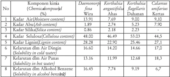 Tabel 3. Komponen kimia empat jenis rotan.