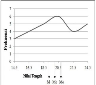 Gambar 2. Kurva Juling Negatif Data Hasil Post-test Kelompok Kontrol