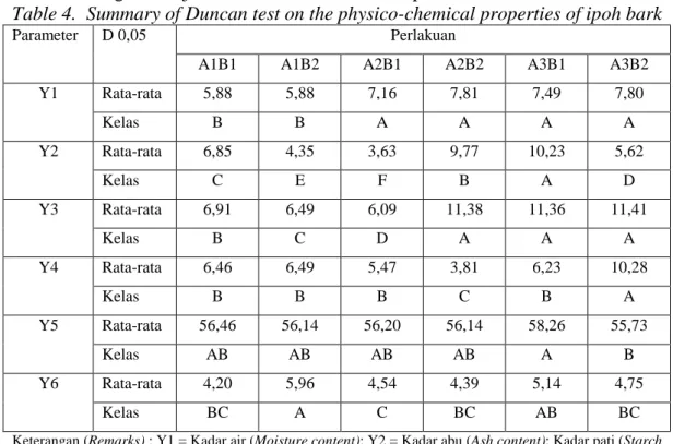 Table 3.  Analysis of variance on the physico-chemical properties of ipoh bark 