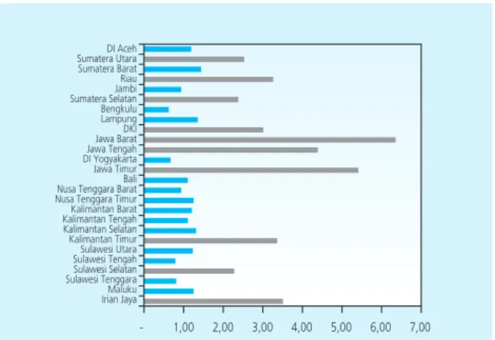 Grafik 6. Derajat Desentralisasi Fiskal provinsi-provinsi  di Indonesia Tahun 2011