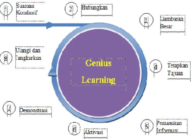 Gambar 1. Lingkaran Sukses Genius  Learning 
