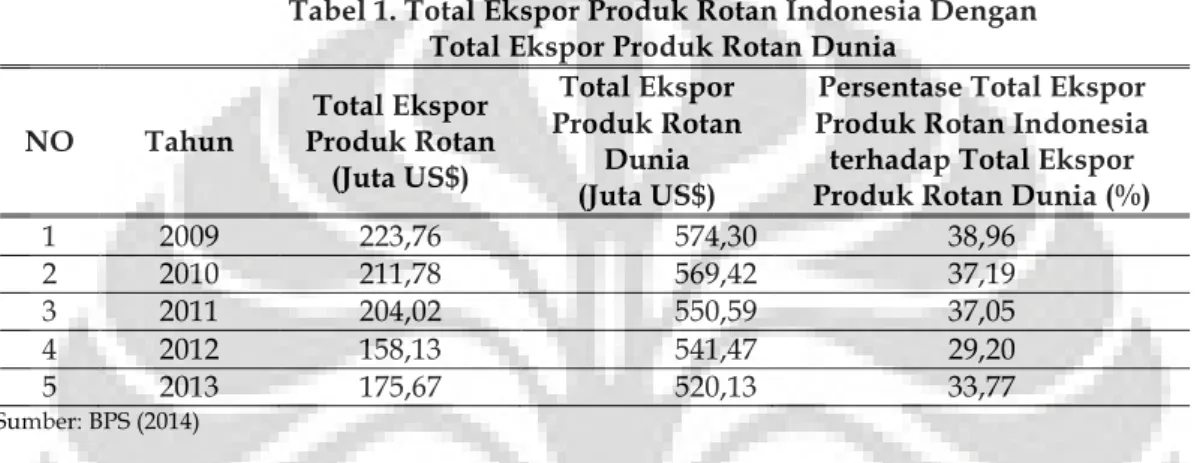 Tabel 1. Total Ekspor Produk Rotan Indonesia Dengan  Total Ekspor Produk Rotan Dunia 