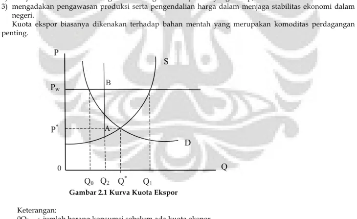 Gambar 2.1 Kurva Kuota Ekspor  Keterangan: 