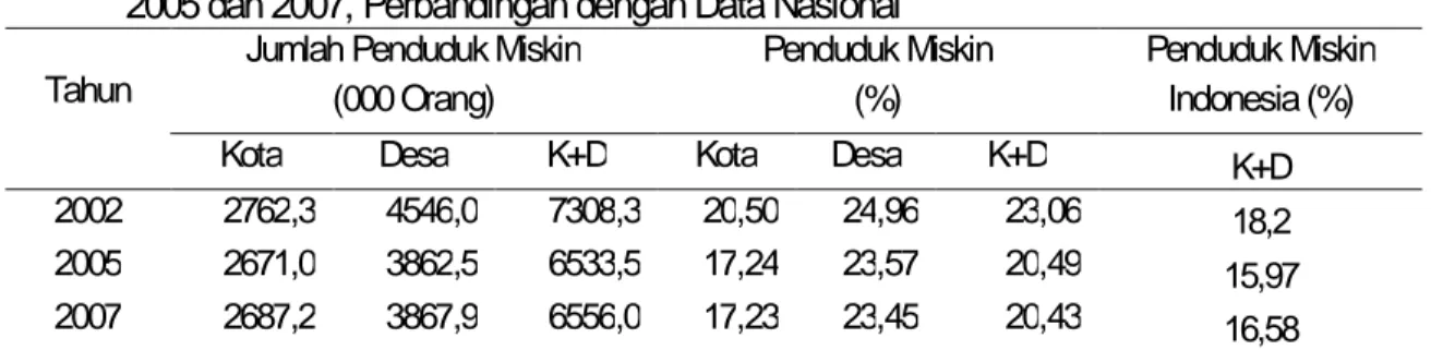 Tabel 2. Jumlah dan Persentase Penduduk Miskin di Jawa Tengah menurut Daerah, Tahun 2002,  2005 dan 2007, Perbandingan dengan Data Nasional 