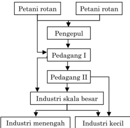 Gambar 1 menunjukkan kegiatan utama dalam  konteks rantai pasok rotan mentah dari petani rotan  menuju industri produk jadi rotan di Solo Raya