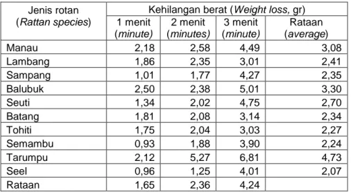 Tabel 5. Kehilangan berat 10 jenis rotan pada tiga tingkat radiasi  Table 5. Weight loss of 10 rattan species during 3 radiation levels  