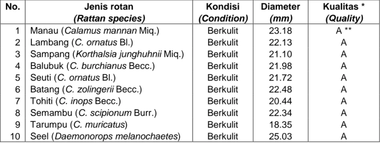Tabel 1. Keadaan rotan bahan penelitian  Table 1. Description of the rattan samples 