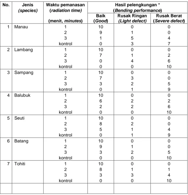 Tabel 3. Hasil pengamatan rusak dan cacat masing-masing dari 10 contoh uji   Table 3. Defects of bending results of 10 samples 