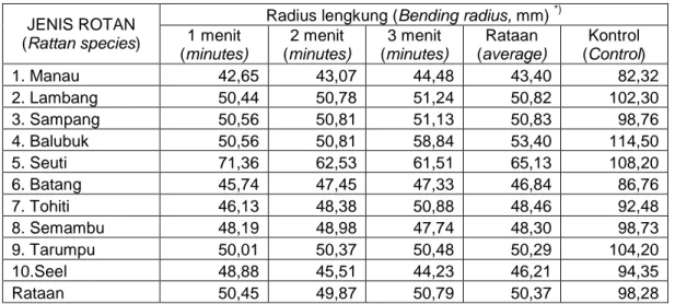 Tabel 4. Radius lengkung 10 jenis rotan  Table 4. Bending radius of 10 rattan species  