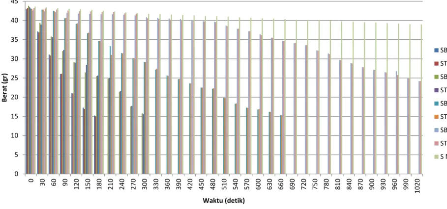 Gambar 2. Grafik pengurangan berat akibat penurunan kadar air rotan semambu pada empat tingkat kekuatan dan  digoreng 