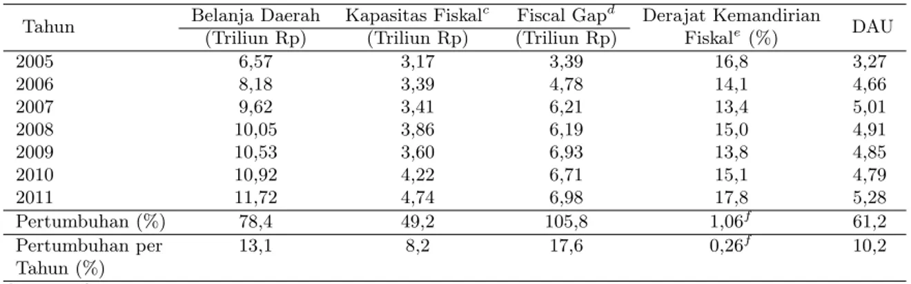 Tabel 1: Perkembangan Rata-Rata Beberapa Indikator Fiskal Riil a Daerah b di Indonesia Tahun Belanja Daerah Kapasitas Fiskal c Fiscal Gap d Derajat Kemandirian