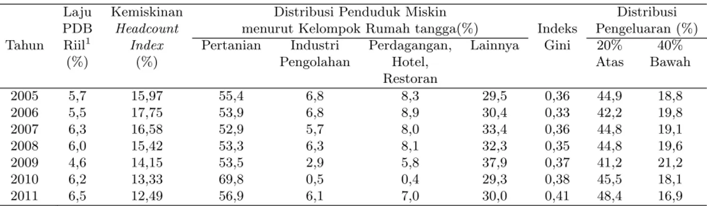 Tabel 2: Perkembangan Rata-Rata Beberapa Indikator Fiskal Riil a Daerah b di Indonesia
