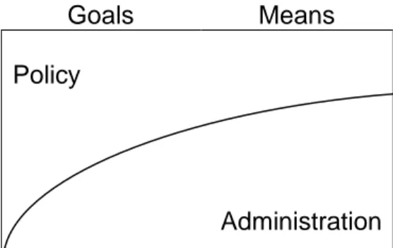 Gambar 2.2. Empirically valid representation of the differences between  politics and administration 