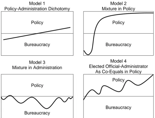 Gambar 2.3. Four models of the relationship between politics and  administration 