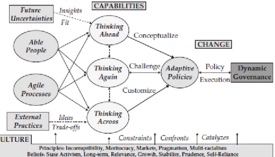 Gambar 2.5. Framework for dynamic governance system  Sumber: Neo and Chen, 2007. 