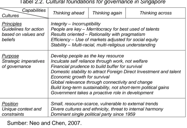 Tabel 2.2. Cultural foundations for governance in Singapore 