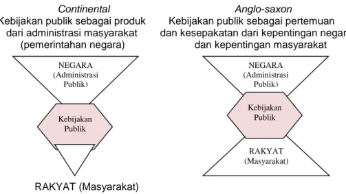 Gambar 2.6. Pendekatan kebijakan publik continental dan anglo-saxon  Sumber: Nugroho, 2014, p.71