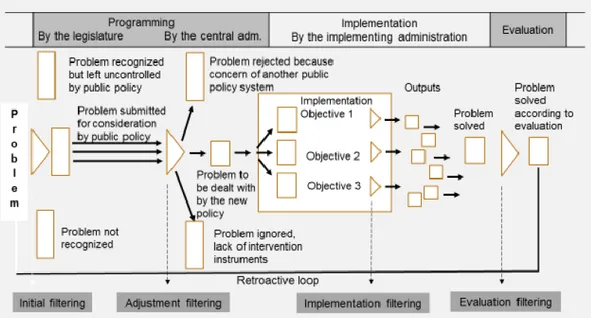 Gambar 2.7. The public policy process and filtering mechanism  Sumber: Knoepfel et al