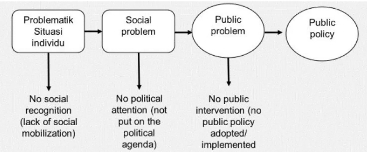 Gambar 2.8. Definition process for public problems and possible pitfalls  Sumber: Knoepfel et al