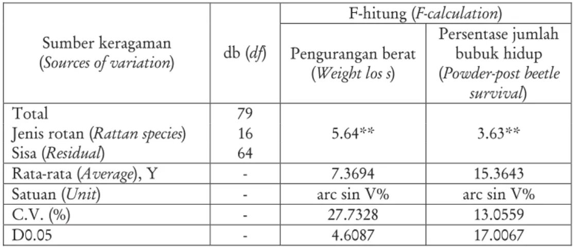 Tabel 3. Analisis keragaman pengurangan berat rotan dan persentase jumlah bubuk yang hidup