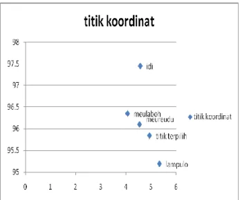 Tabel 1 Titik Koordinat Pelabuhan dan Volume Ikan Tuna yang Dihasilkan/hari (ton) 