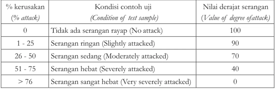 Table 2. Degree of termite attack
