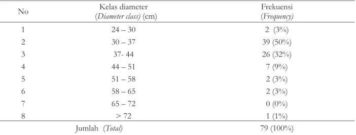 Table 5. Analisys variation of do not hole percentage and Corrrection value of teak