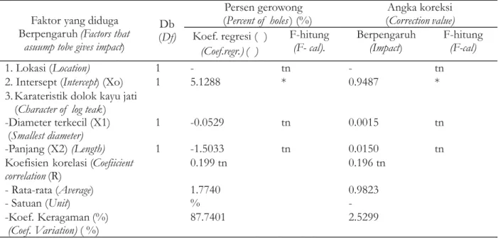 Table 8. Analisys variation of percent volume of small defect and Corrrection value of teak Faktor yang diduga