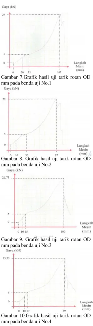 Gambar  8.  Grafik  hasil  uji  tarik  rotan  OD  30  mm pada benda uji No.2 