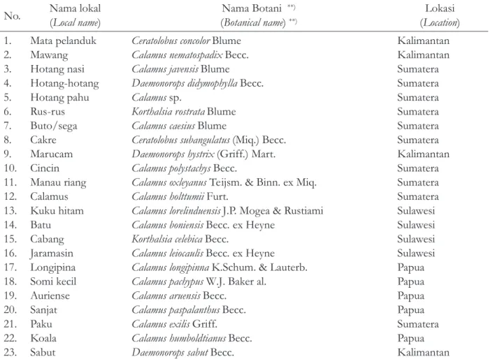 Tabel 1. Jenis rotan yang digunakan pada penelitian  Table 1. Rattan species used in the research
