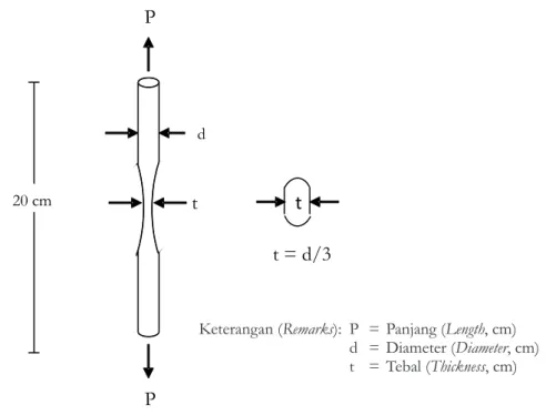 Gambar 1. Pembebanan pada pengujian tarik sejajar serat Figure 1. Loading for tensile strength parallel to the grain testing