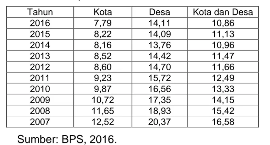 Tabel 1.3. Persentase penduduk miskin Indonesia tahun 2007-2016 