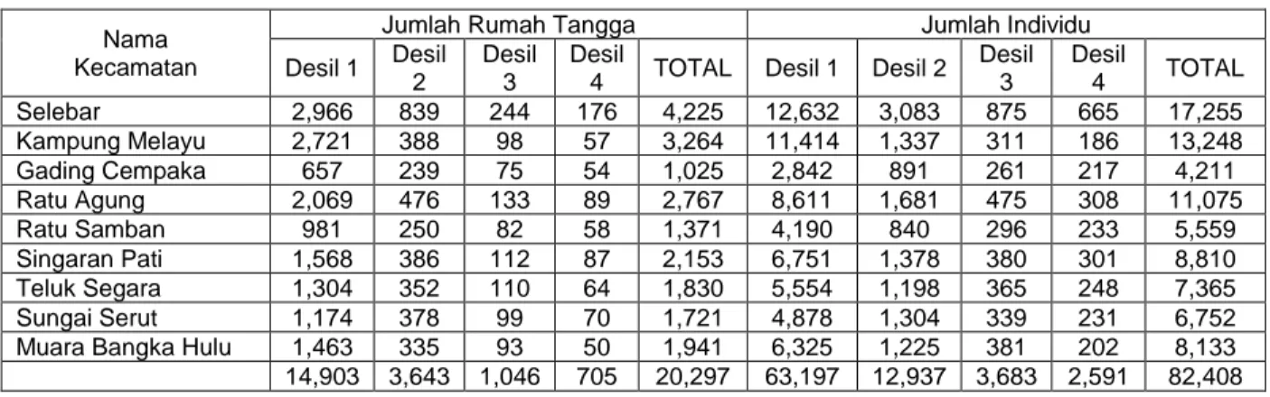Tabel 1.5. Jumlah rumah tangga dan individu, menurut kecamatan dan  status kesejahteraan di Kota Bengkulu Tahun 2015 