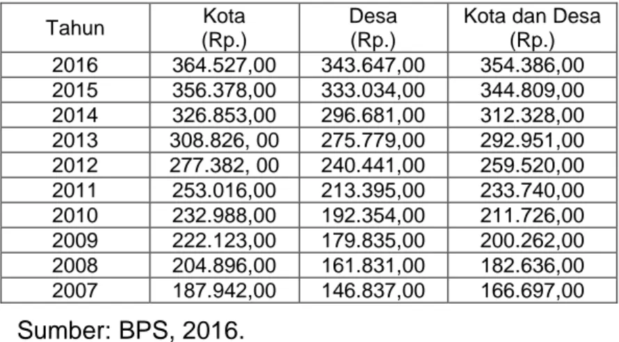 Tabel 1.2. Garis kemiskinan Indonesia tahun 2007-2016  
