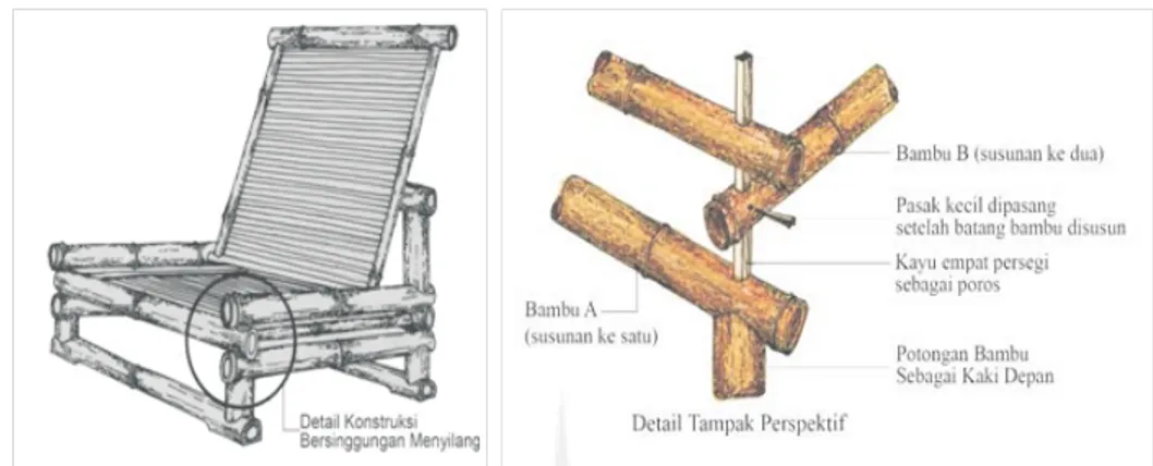 Gambar 17. Detail kontruksi batang bambu bersinggungan menyilang pada kursi bambu lipat (Dokementasi: Lubis, 2013)
