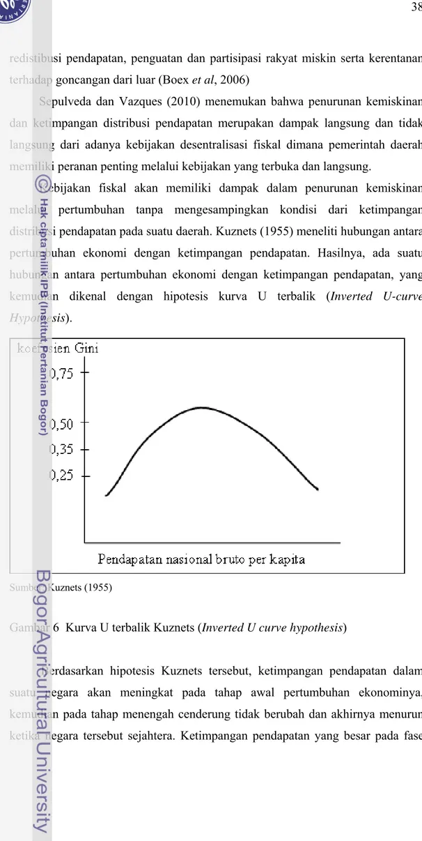 Gambar 6  Kurva U terbalik Kuznets (Inverted U curve hypothesis) 