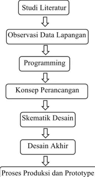 Gambar 1. Metode Perancangan 